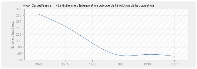 La Guillermie : Interpolation cubique de l'évolution de la population